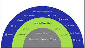 Is My Nutanix Product End of Life (EOL)?