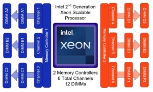 2nd Gen Intel Xeon Scalable Processors 2 controller 6 channel memory architecture