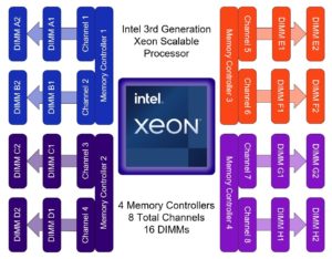 Each processor now has four memory controllers with two channels per controller. Each channel can be populated with two DIMMs. A 3rd Gen Xeon can address a total of 16 DIMMs per processor at full performance.